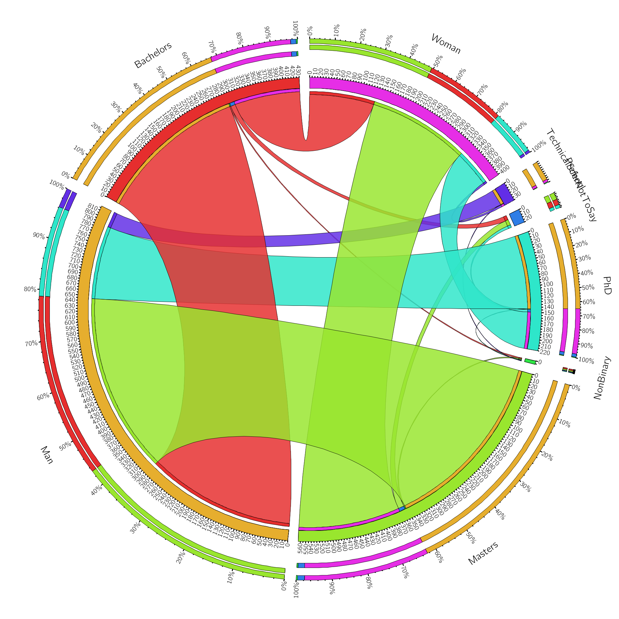 Chord diagram of key issues