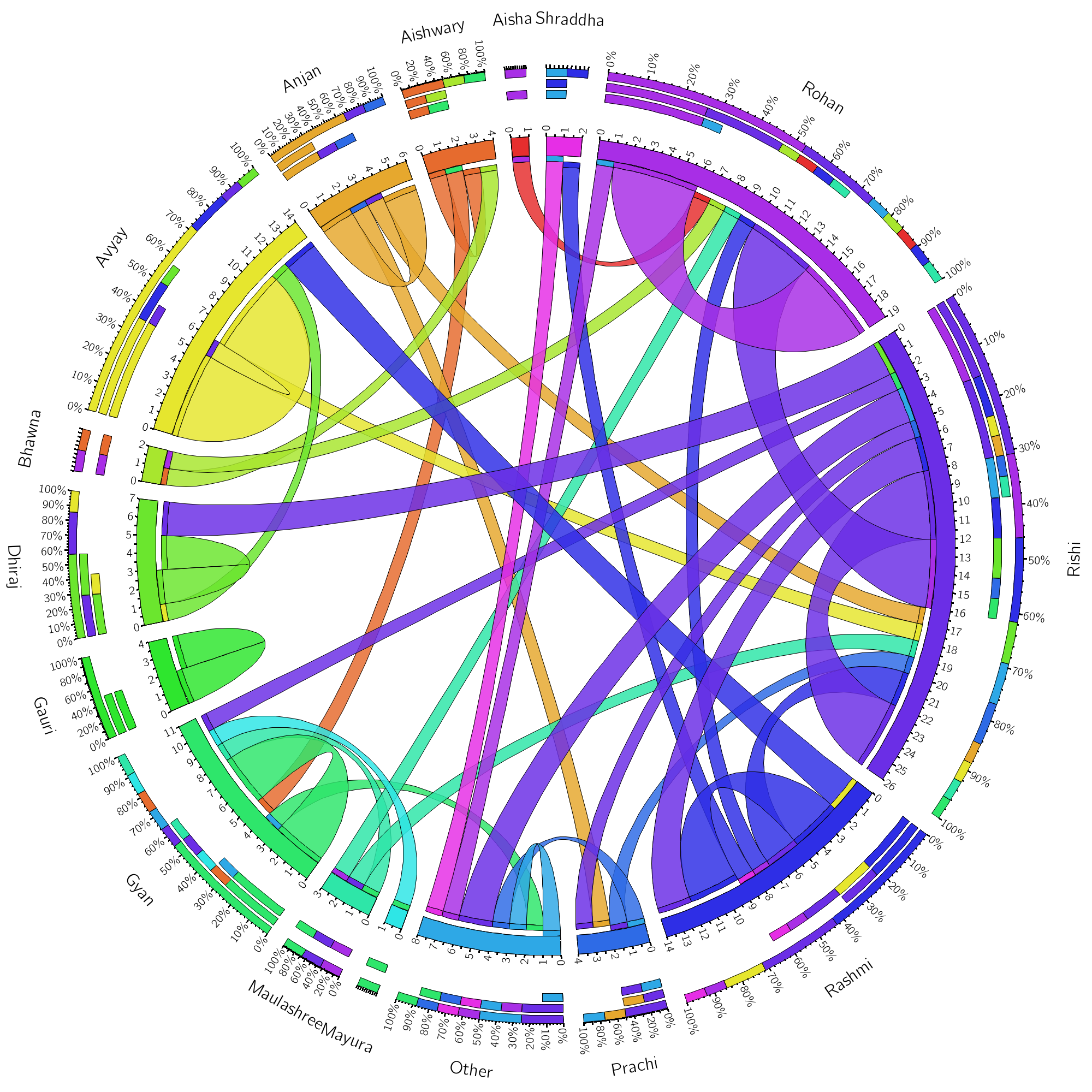 Chord diagram of key issues